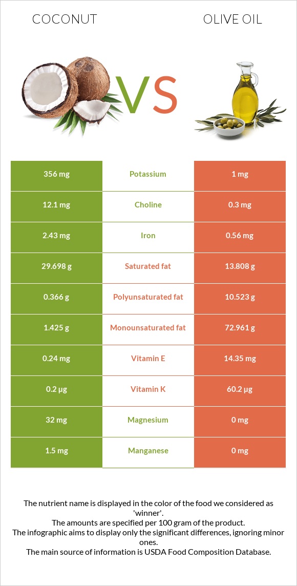 Coconut vs Olive oil infographic