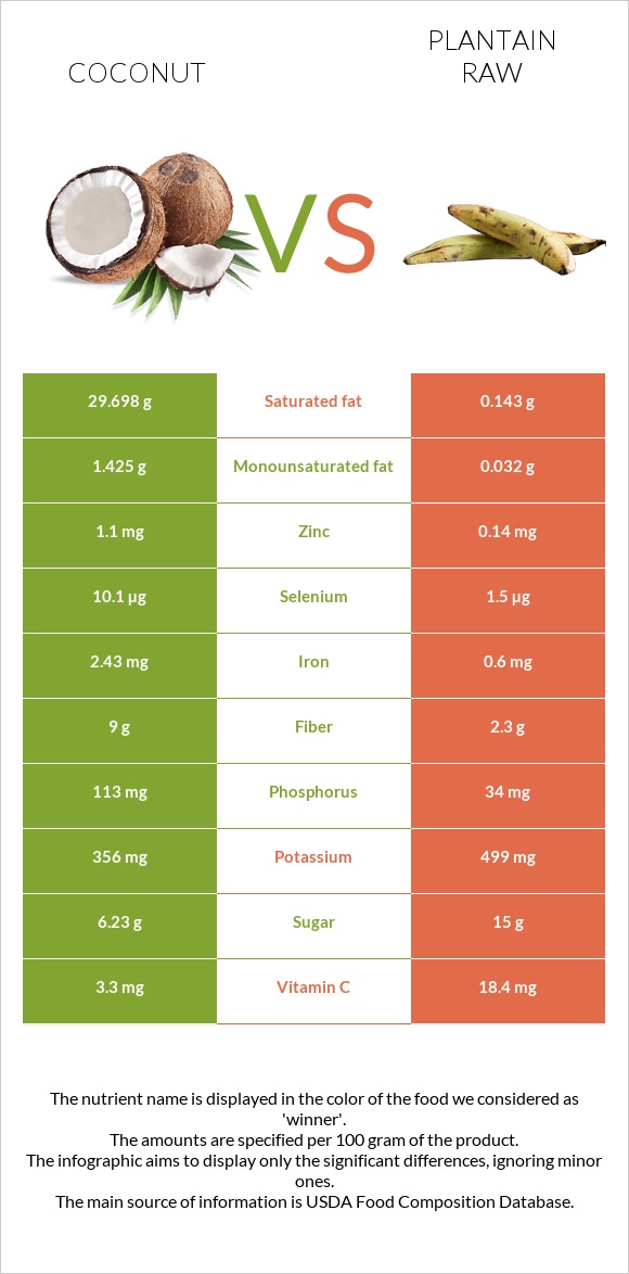 Coconut vs Plantain raw infographic