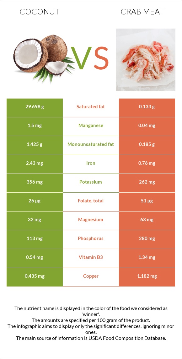 Coconut vs Crab meat infographic