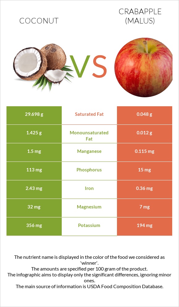 Coconut vs Crabapple (Malus) infographic