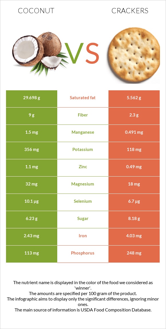 Coconut vs Crackers infographic