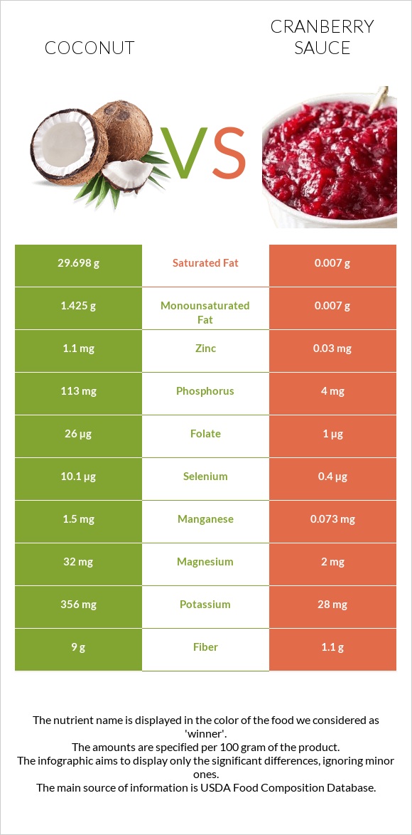 Կոկոս vs Լոռամրգի սոուս infographic