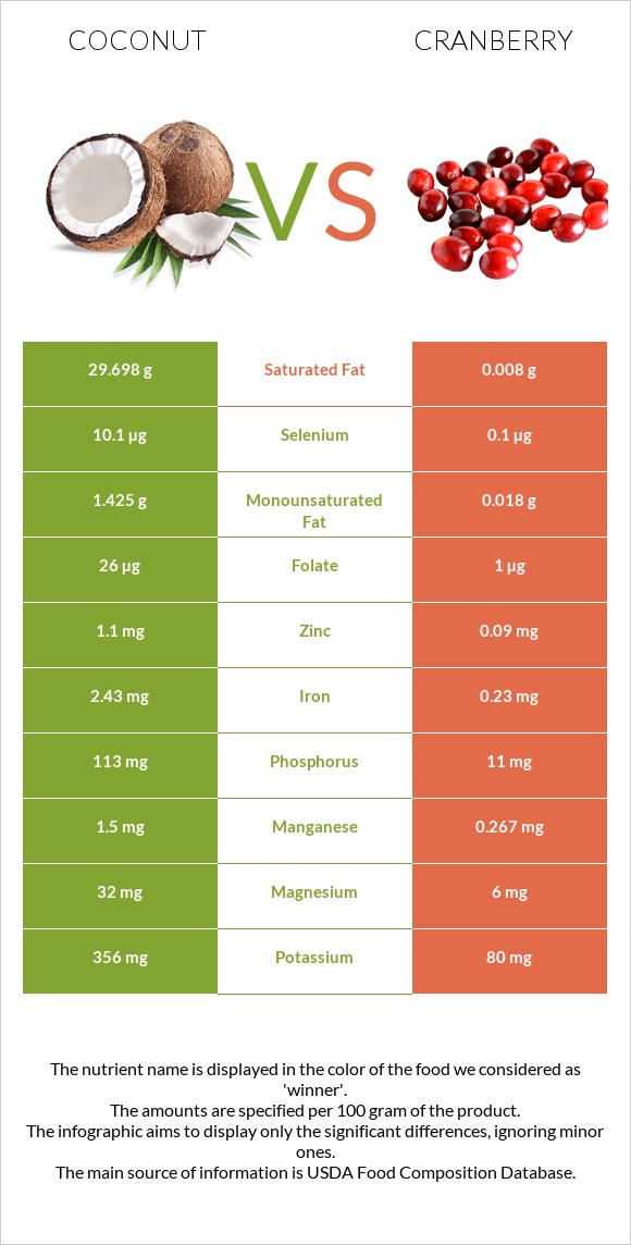 Կոկոս vs Լոռամիրգ infographic