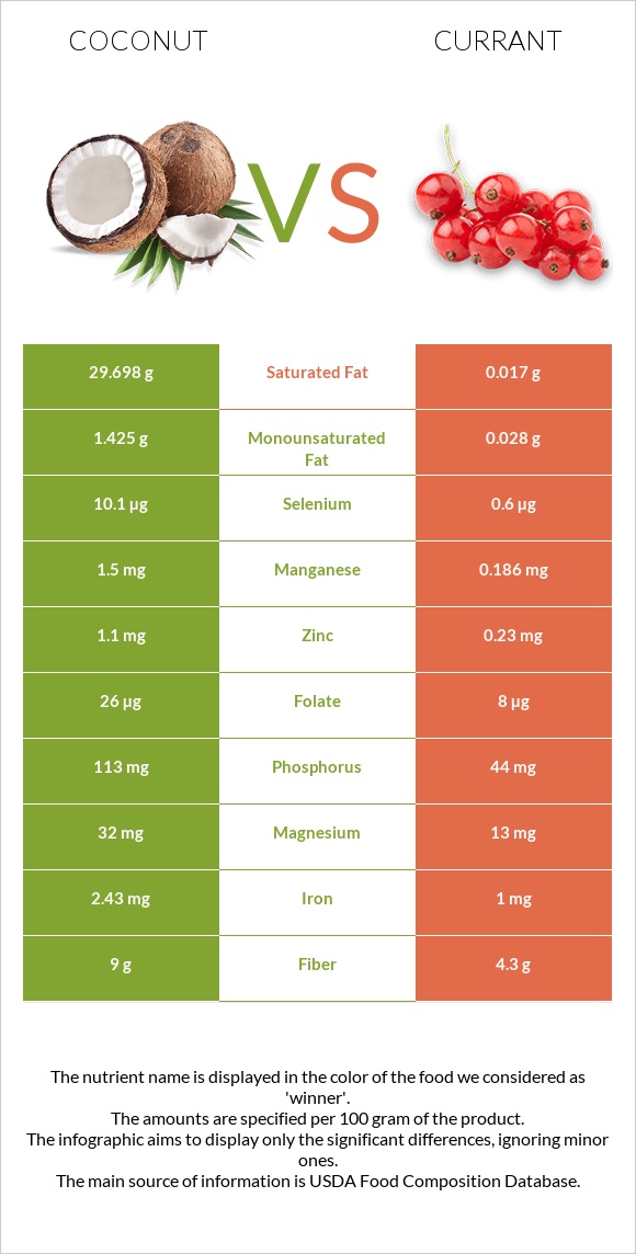 Կոկոս vs Հաղարջ infographic