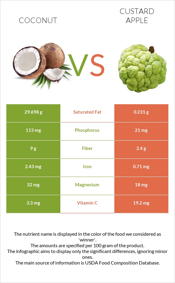 Կոկոս vs Կրեմե խնձոր infographic