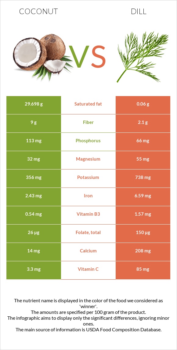 Coconut vs Dill infographic