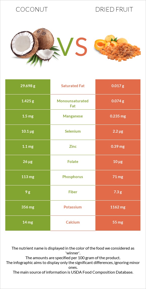 Coconut vs Dried fruit infographic