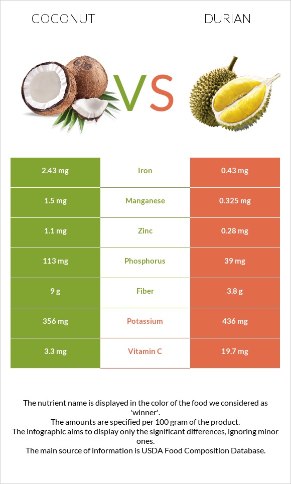 Coconut vs Durian infographic