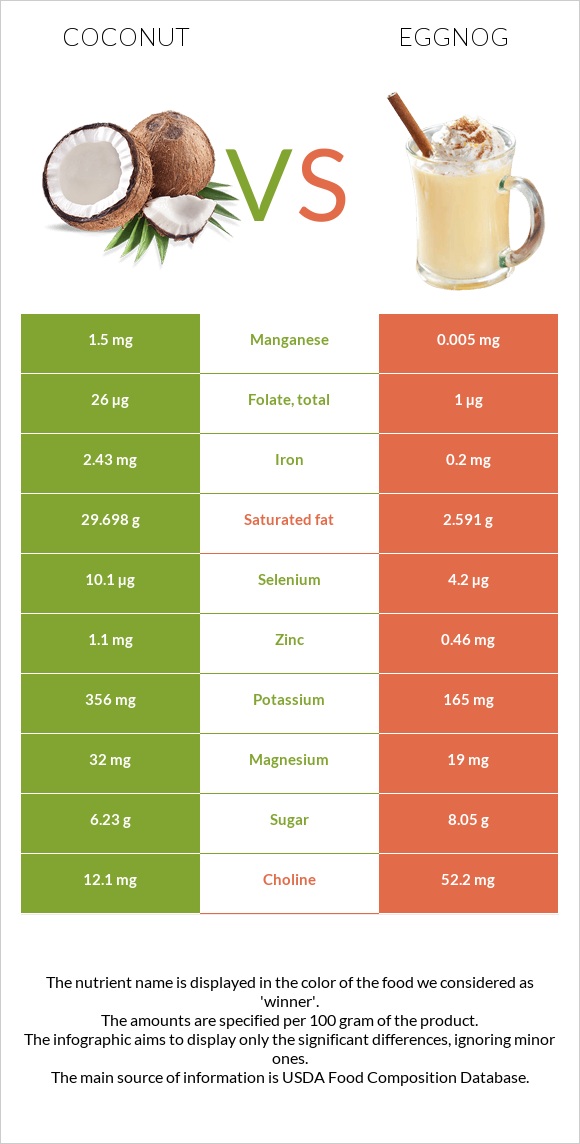 Coconut vs Eggnog infographic