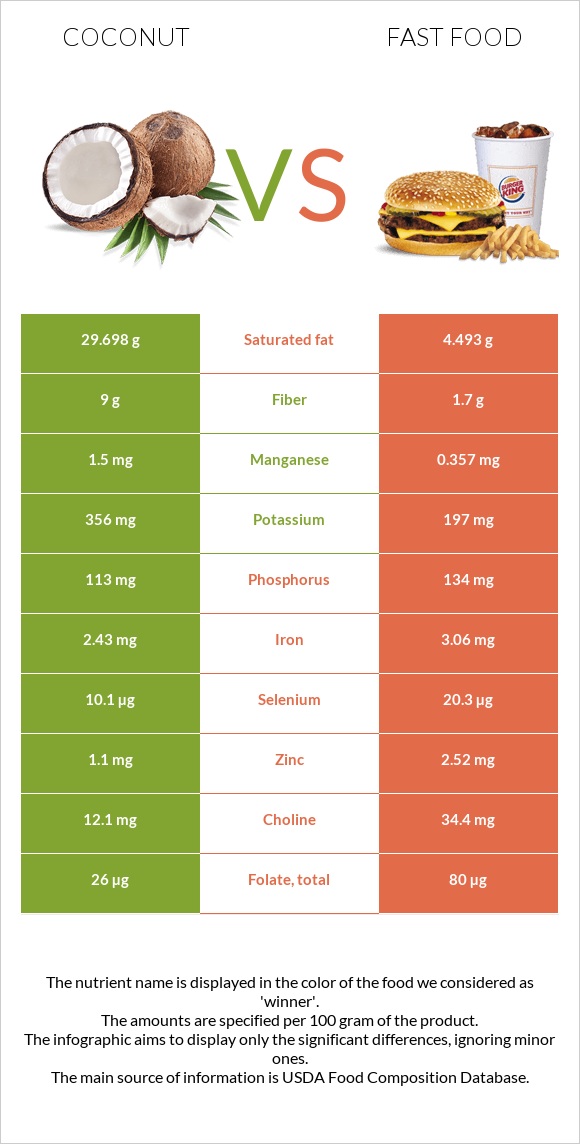 Կոկոս vs Արագ սնունդ infographic