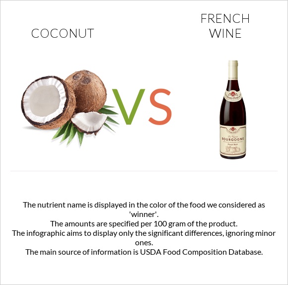 Coconut vs French wine infographic