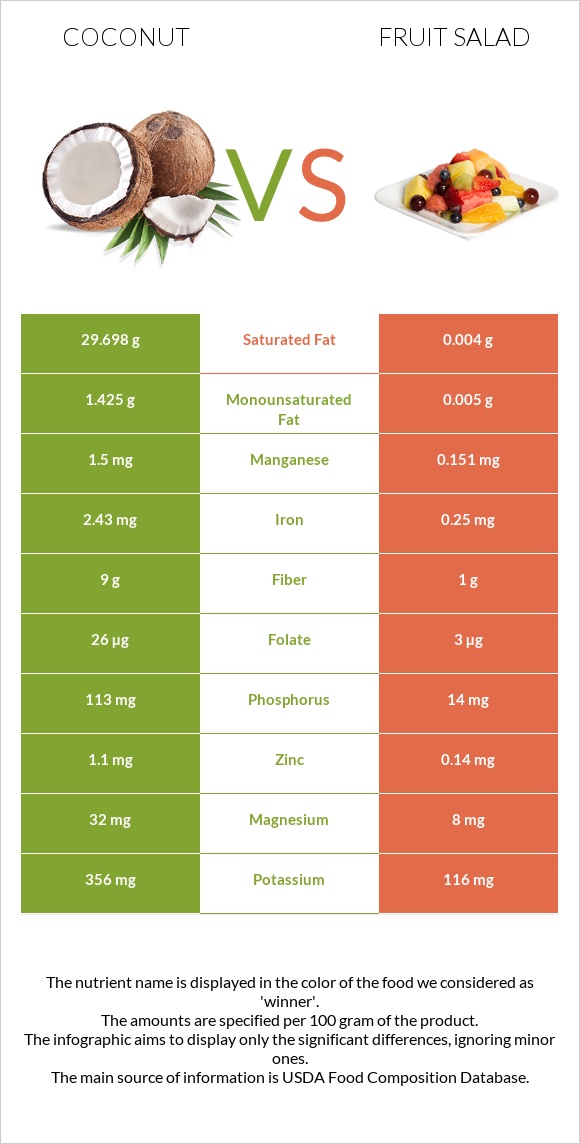 Coconut vs Fruit salad infographic