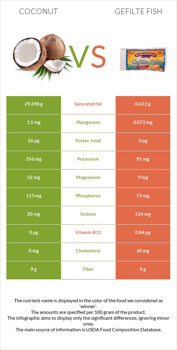 Coconut vs Gefilte fish infographic