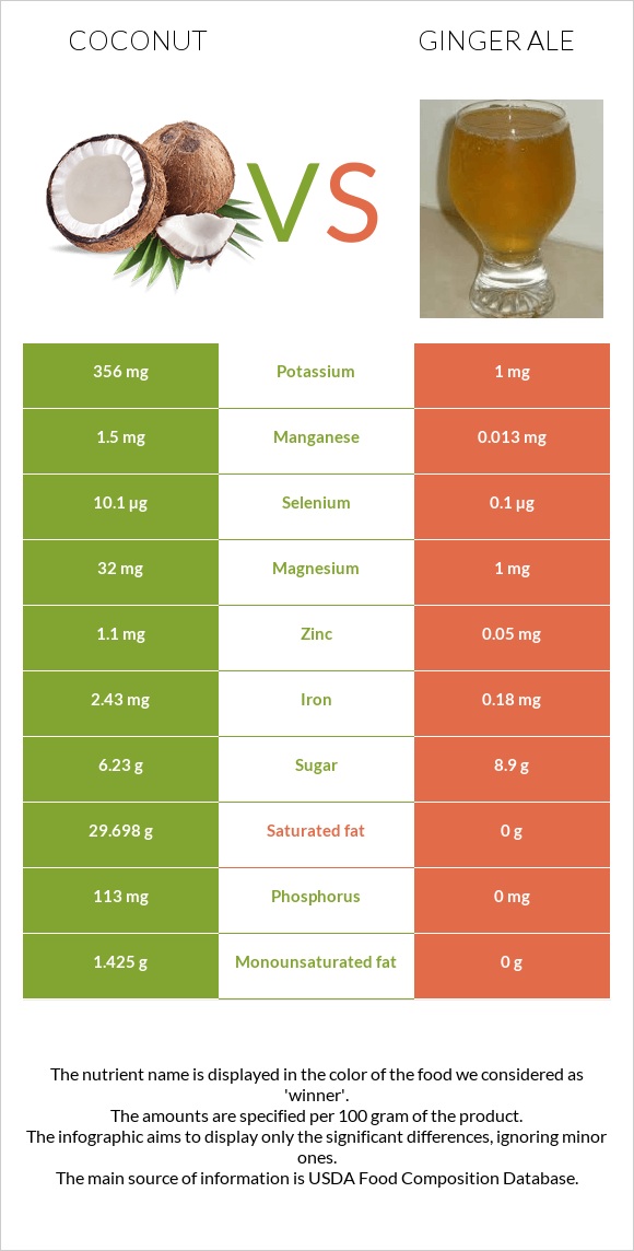 Կոկոս vs Ginger ale infographic