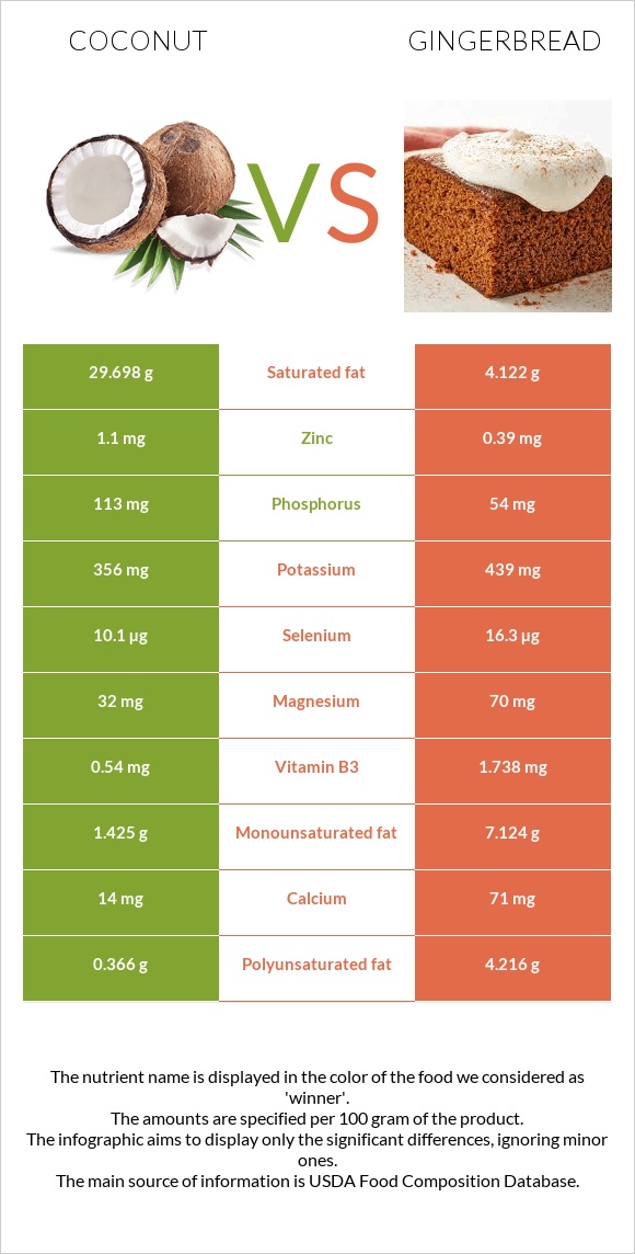 Coconut vs Gingerbread infographic