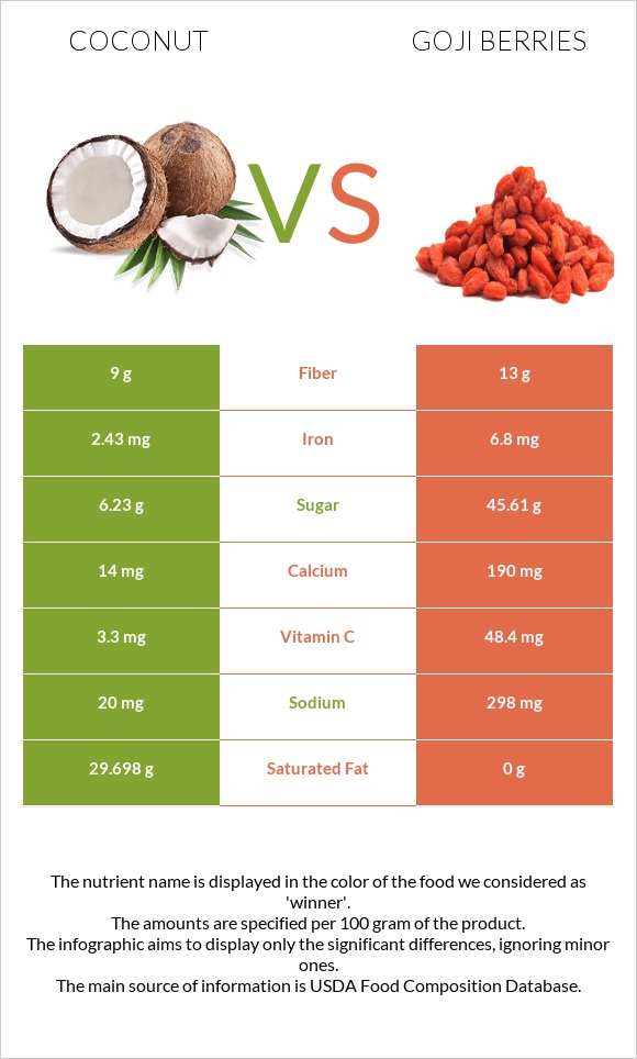 Կոկոս vs Goji berries infographic