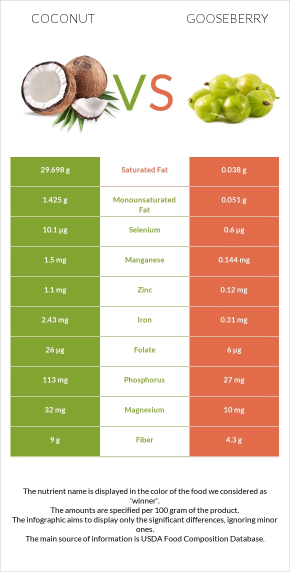 Coconut vs Gooseberry infographic