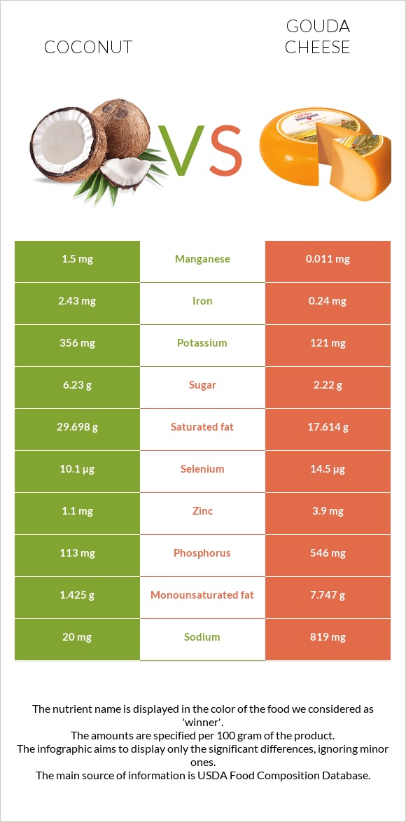 Coconut vs Gouda cheese infographic