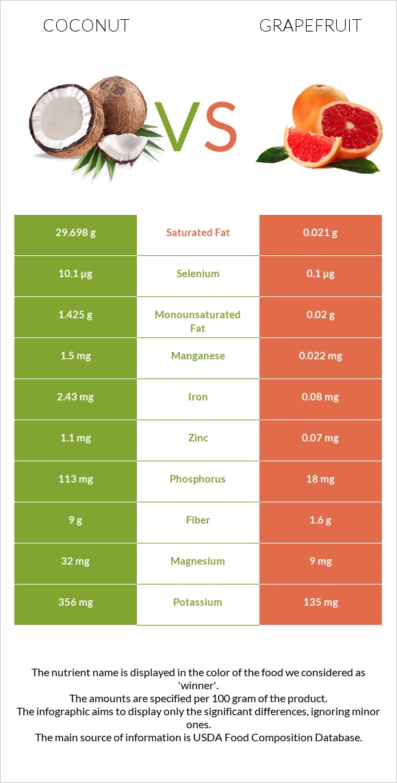 Կոկոս vs Գրեյպֆրուտ infographic