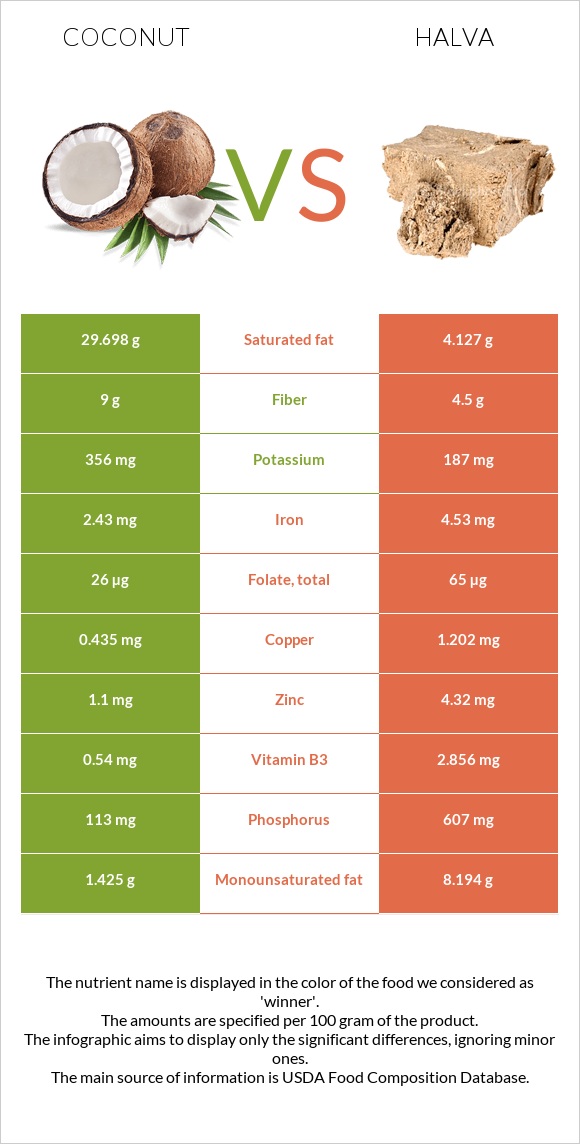 Կոկոս vs Հալվա infographic