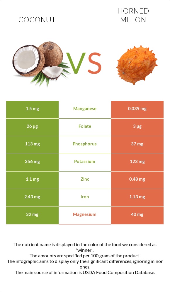 Coconut vs Horned melon infographic