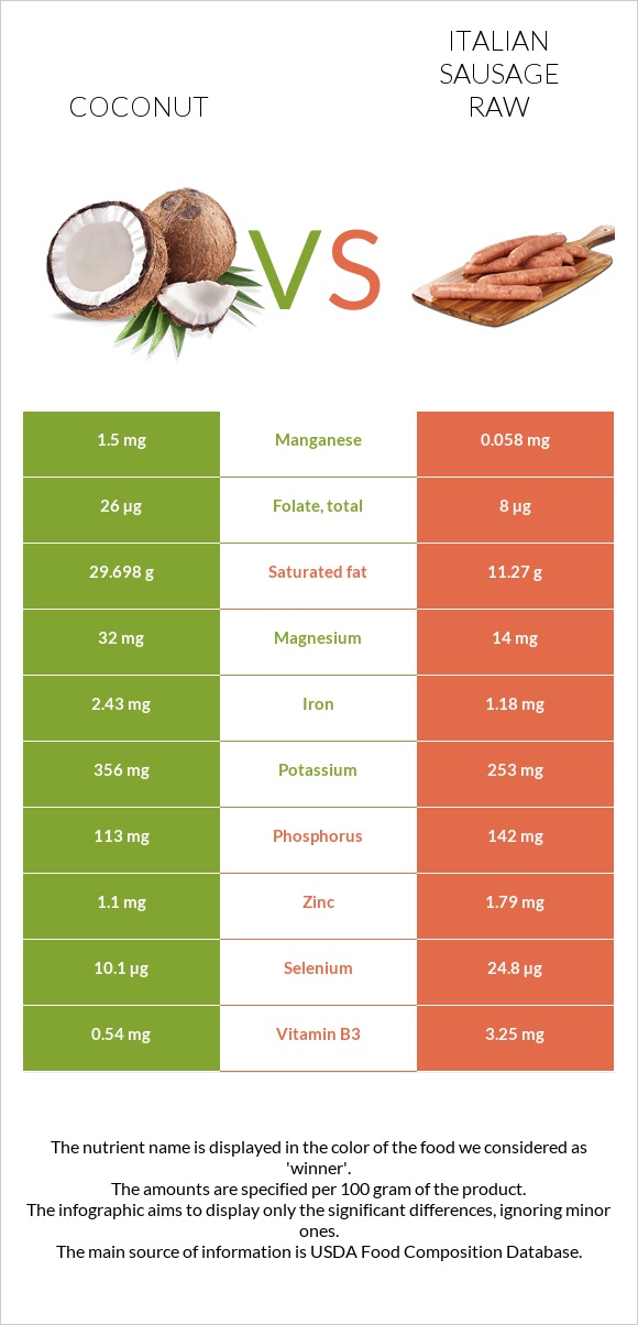 Coconut vs Italian sausage raw infographic
