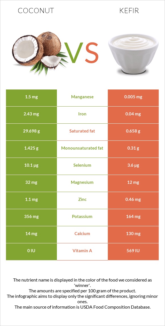 Coconut vs Kefir infographic