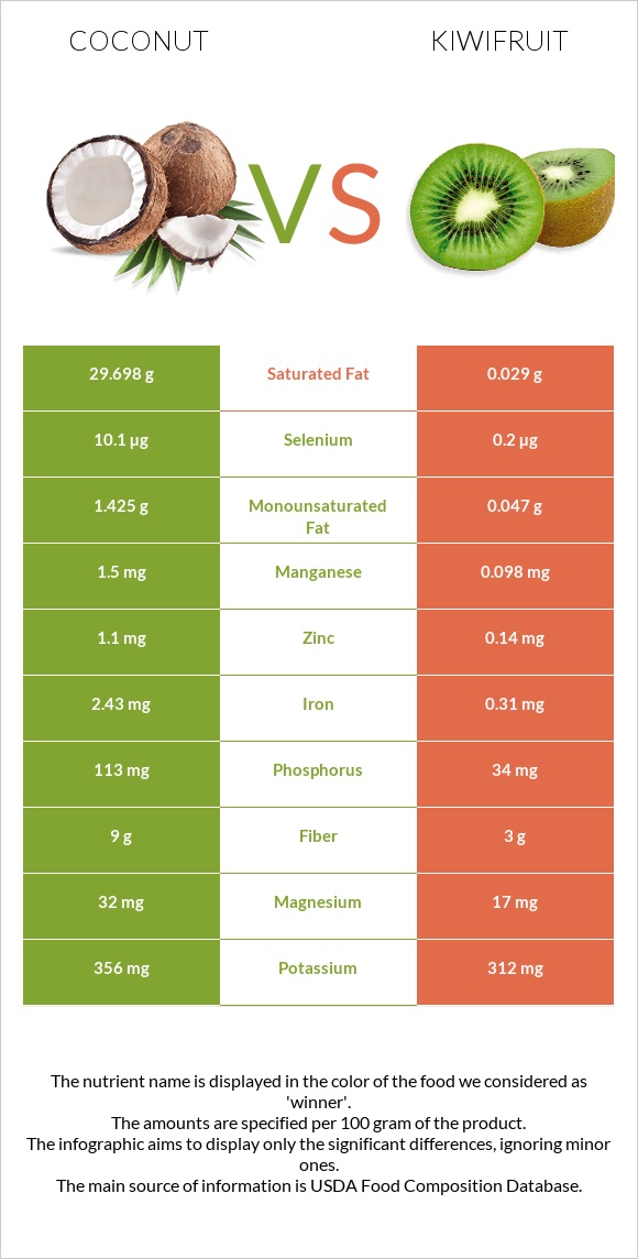 Coconut vs Kiwifruit infographic