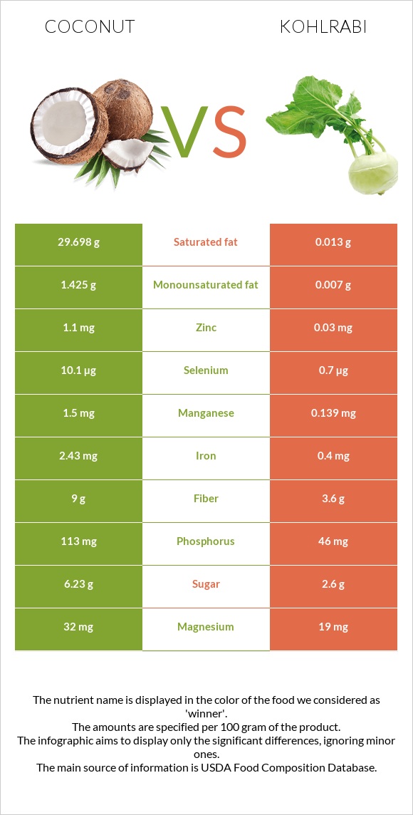 Coconut vs Kohlrabi infographic