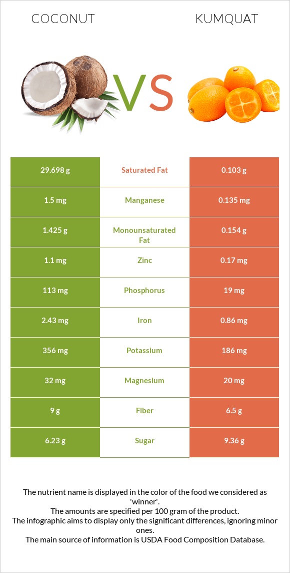 Կոկոս vs Kumquat infographic