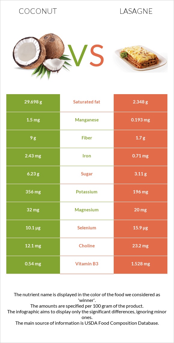 Coconut vs Lasagne infographic