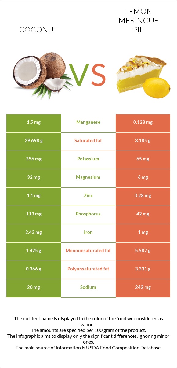 Coconut vs Lemon meringue pie infographic