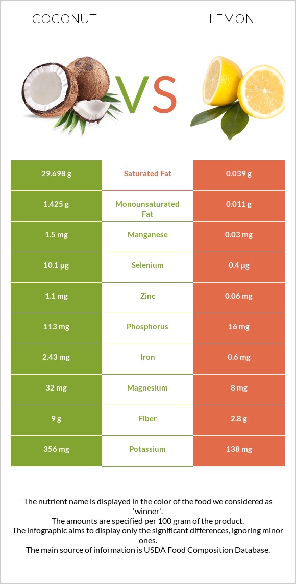 Կոկոս vs Կիտրոն infographic