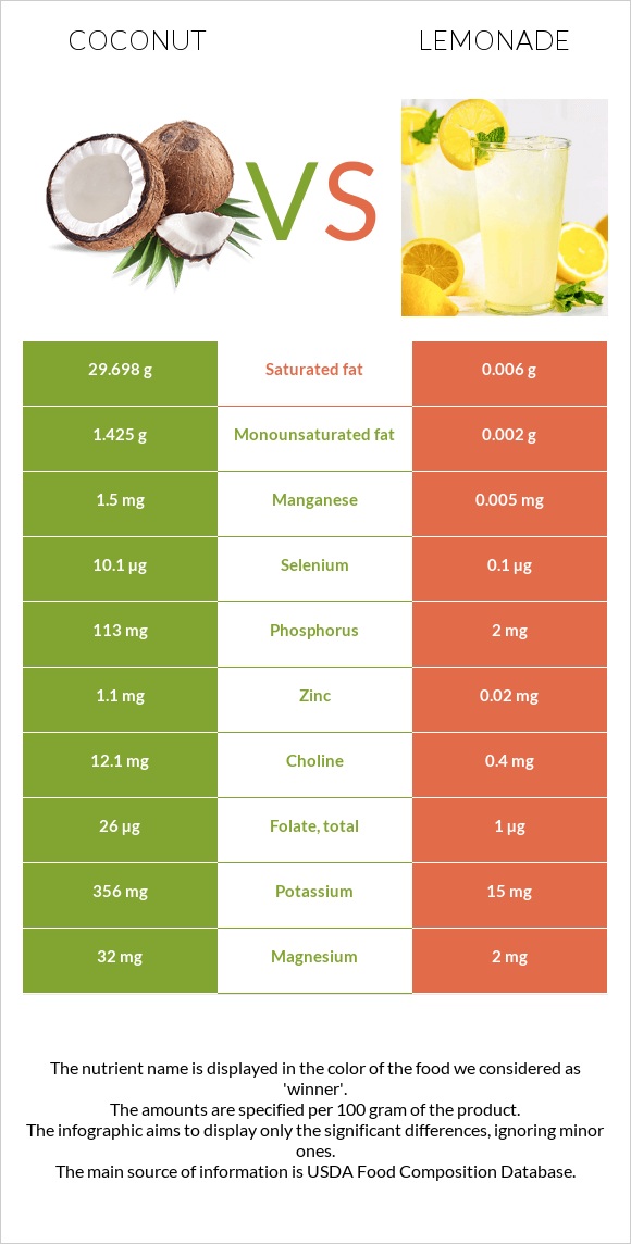 Coconut vs Lemonade infographic