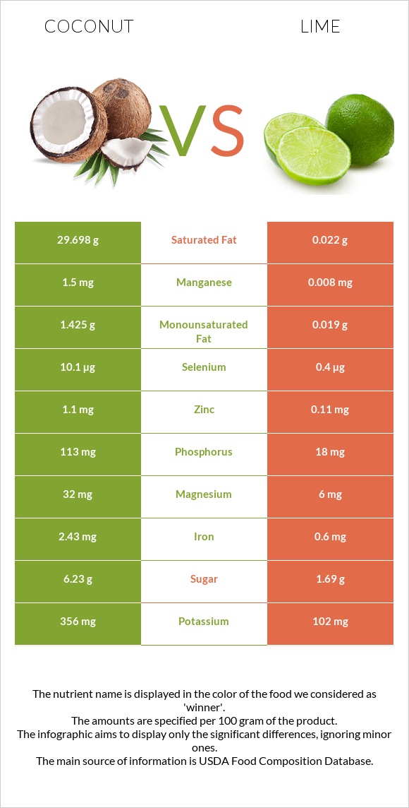 Coconut vs Lime infographic