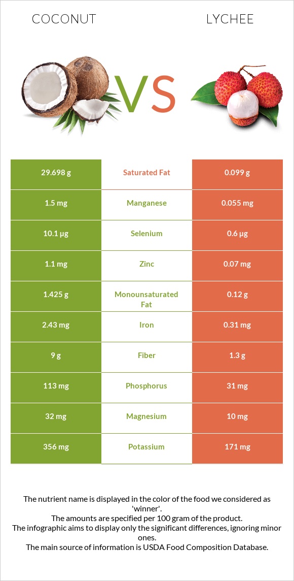 Կոկոս vs Lychee infographic