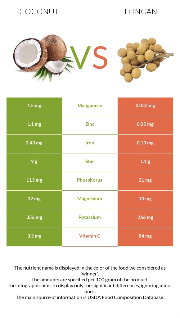 Կոկոս vs Longan infographic