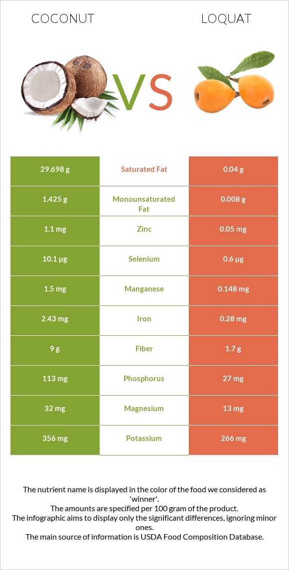 Կոկոս vs Loquat infographic