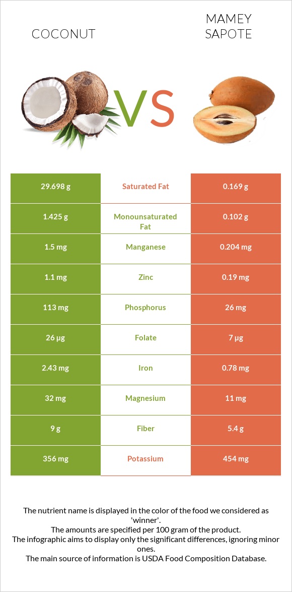 Coconut vs Mamey Sapote infographic