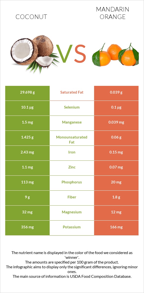 Coconut vs Mandarin orange infographic