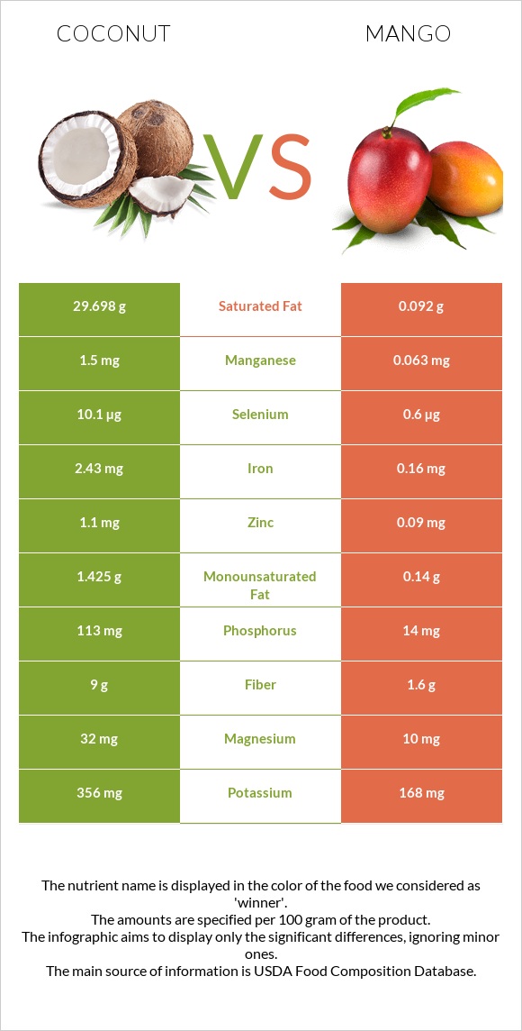 Կոկոս vs Մանգո infographic