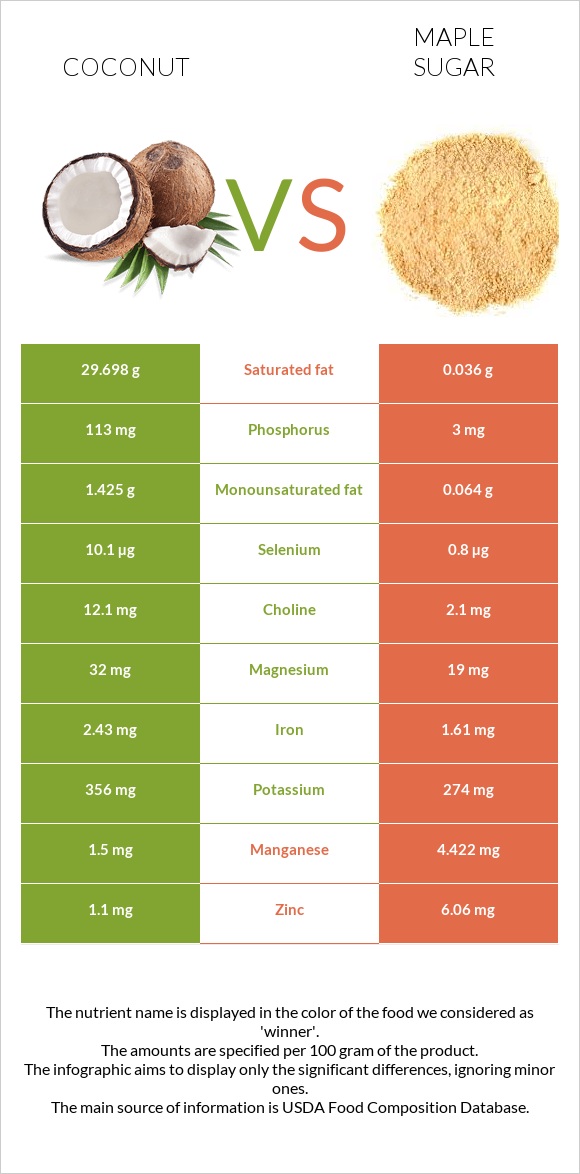 Coconut vs Maple sugar infographic