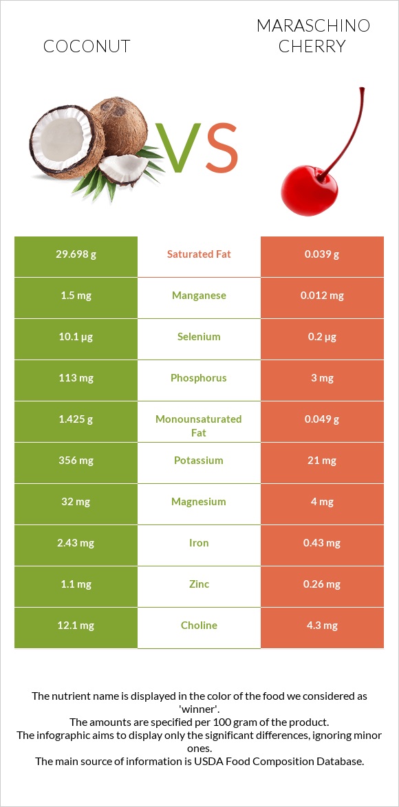 Coconut vs Maraschino cherry infographic