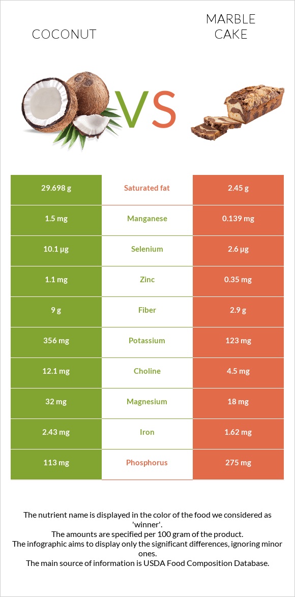 Կոկոս vs Մարմարե կեքս infographic