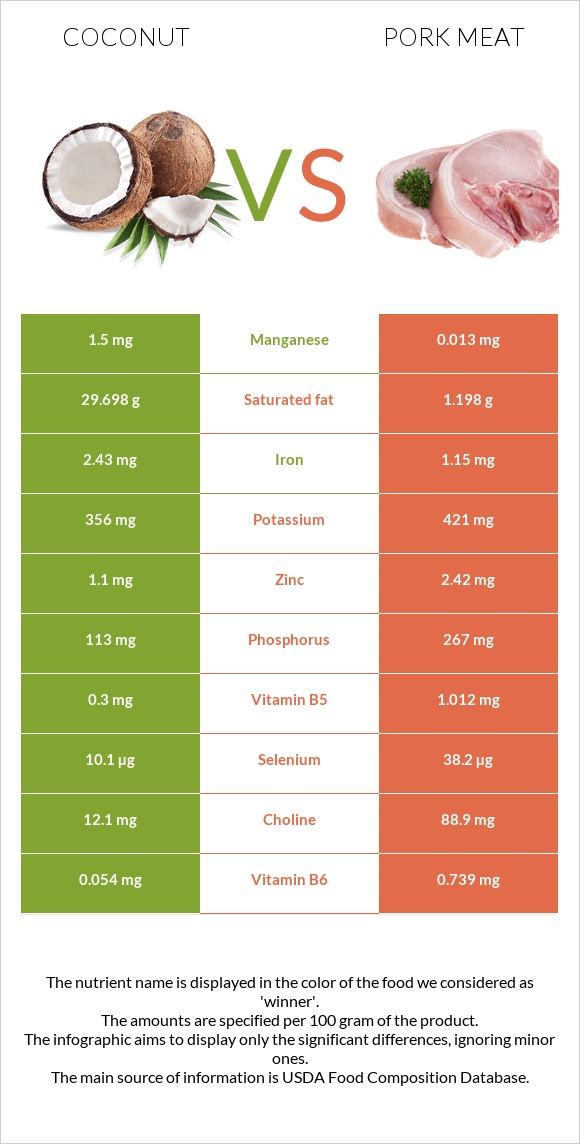 Coconut vs Pork Meat infographic