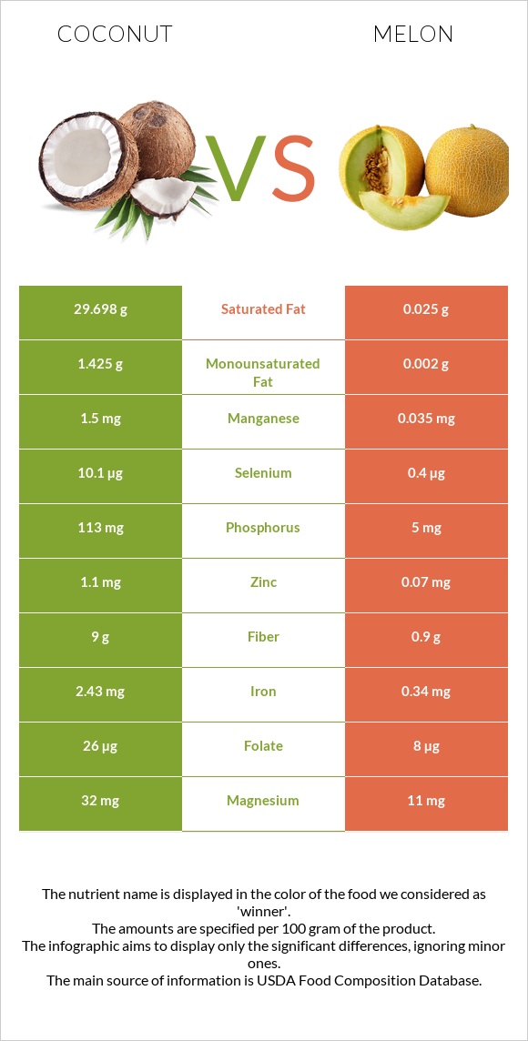 Coconut vs Melon infographic