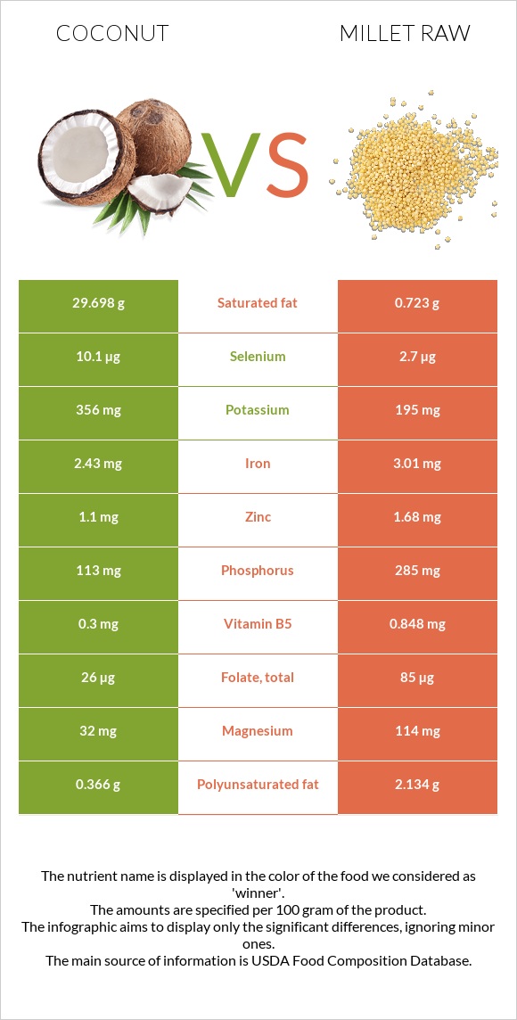 Coconut vs Millet raw infographic