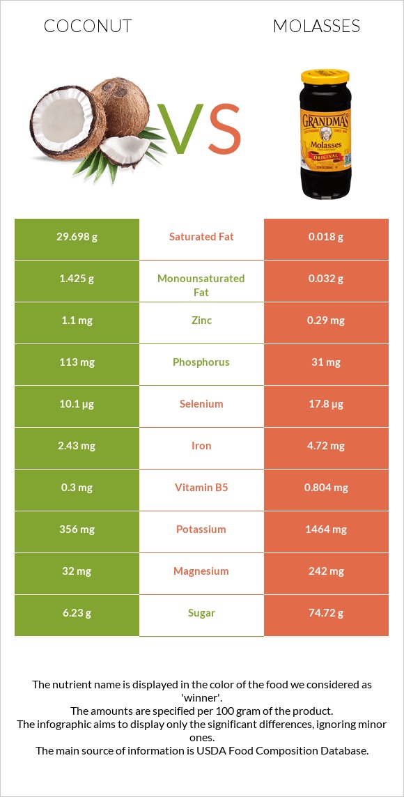 Coconut vs Molasses infographic