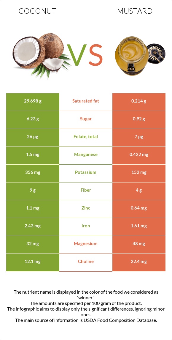 Coconut vs Mustard infographic