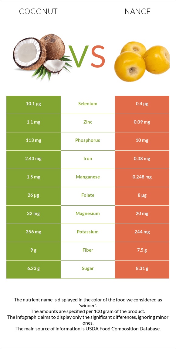 Coconut vs Nance infographic